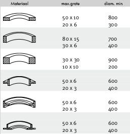 Profile bending machine for horizontal and vertical use