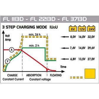 Battery Charger 22 Amp 6/12/24 Volt